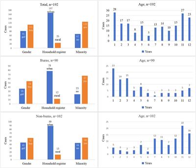 Logistic regression analysis of risk factors for pediatric burns: a case–control study in underdeveloped minority areas in China